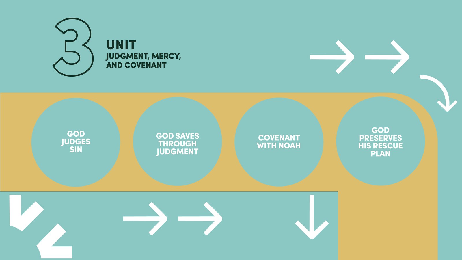 Club 56 curriculum map, unit 3: Judgment, mercy, and covenant