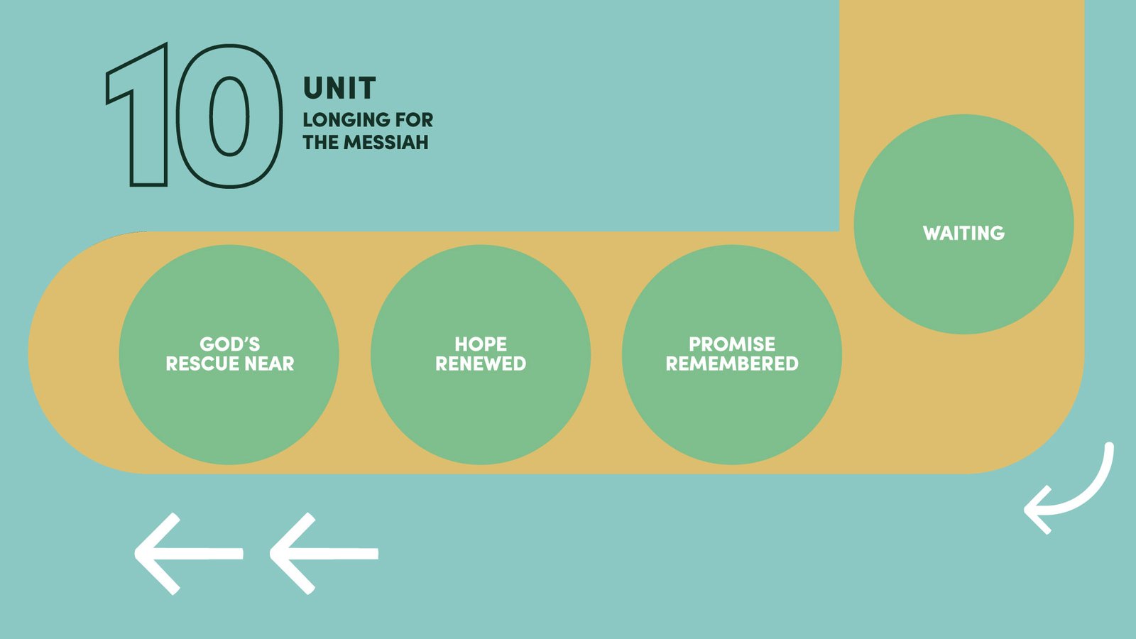 Club 56 curriculum map, unit 10: Longing for the Messiah